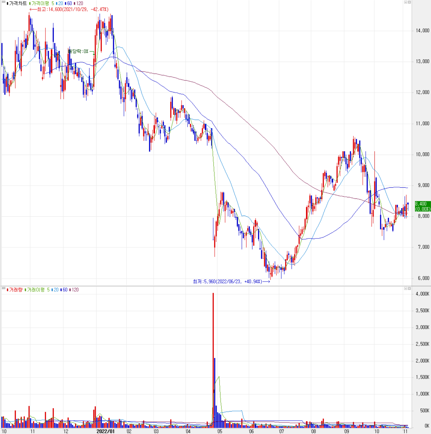 예스티 - 주식 시세 (일봉: 2021.10 ~ 2022.11)