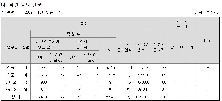 CJ제일제당-연봉-합격자 스펙-신입초봉-외국어능력