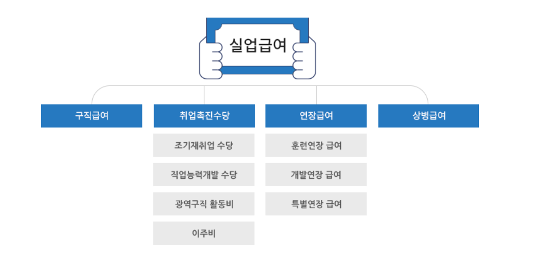 실업급여 구성 내역