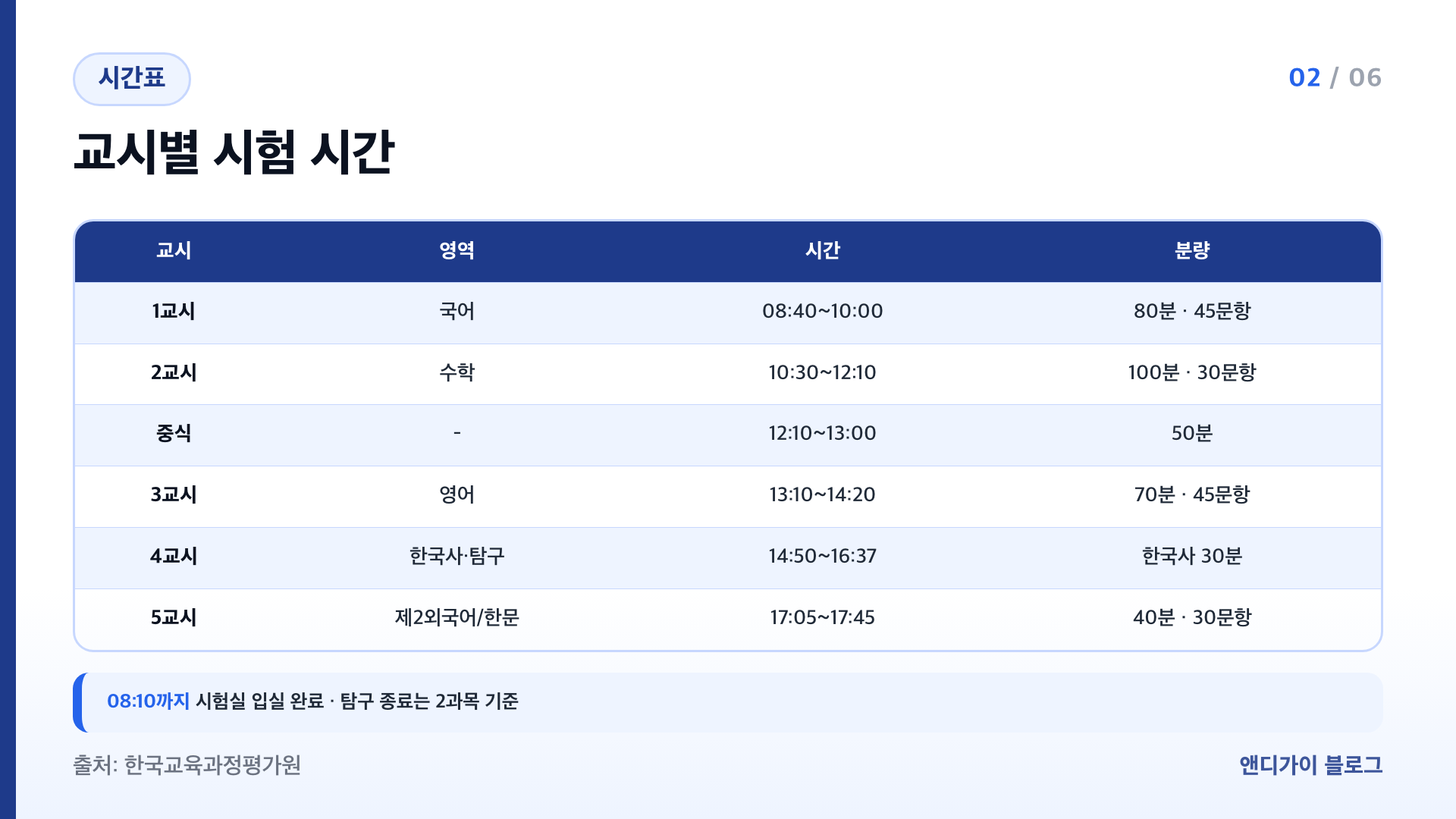 2027학년도 수능 교시별 시험 시간표 국어 수학 영어 한국사 탐구 제2외국어 시작과 종료 시각
