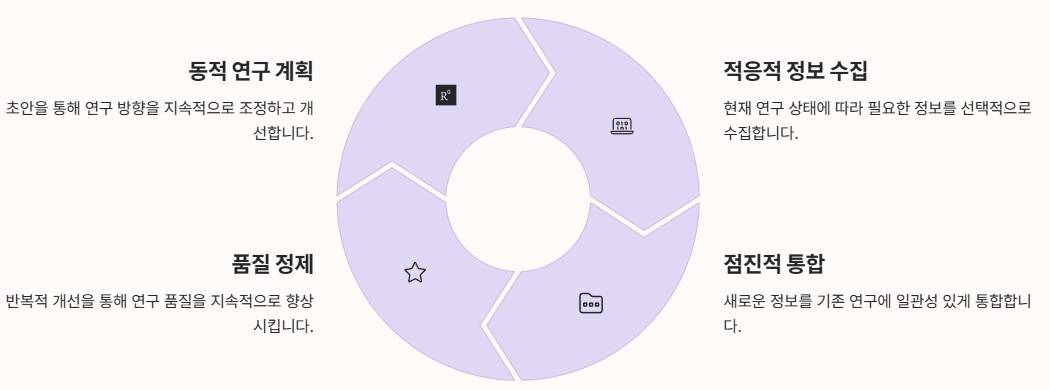 TTD-DR 연구 자동화의 새로운 패러다임 정리 인포그래픽 이미지