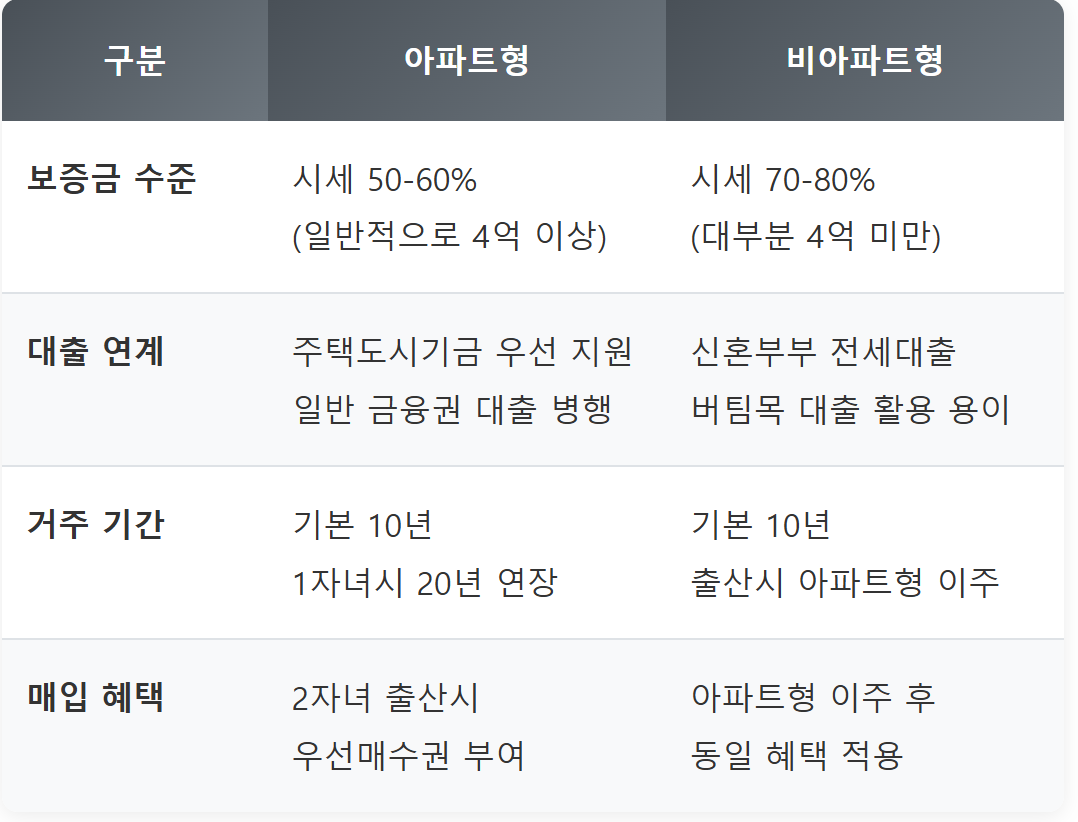 아파트형 비아파트형의 경제적 부담과 지원혜택 비교