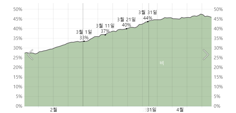 오키나와 3월 강수확률