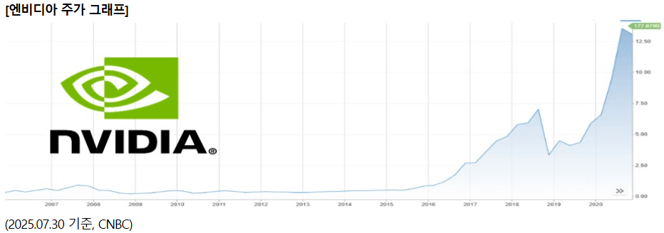 RISE 엔비디아고정테크100 ETF 분석ㅣ엔비디아 추천 투자