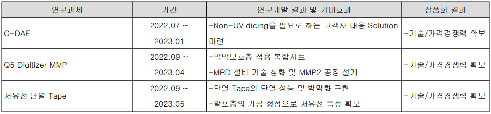 이녹스첨단소재 - 연구 개발 현황
