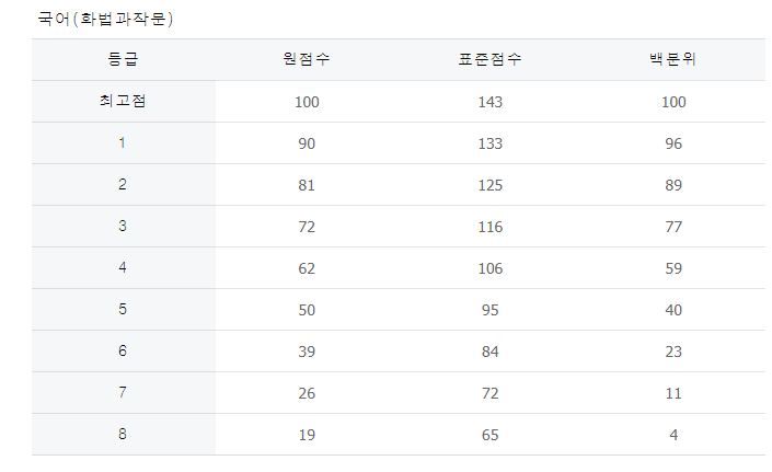  2024 년 3월 1 학년 2 학년 3학년 고등학교 모의고사 작년성적표