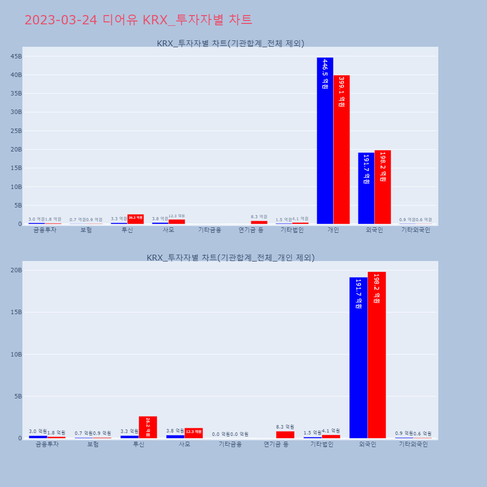 디어유_KRX_투자자별_차트