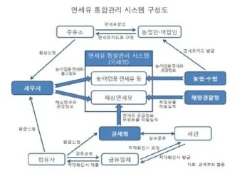 농업용 면세유 대상농기계 면세유 가격 정보 완벽 가이드_17