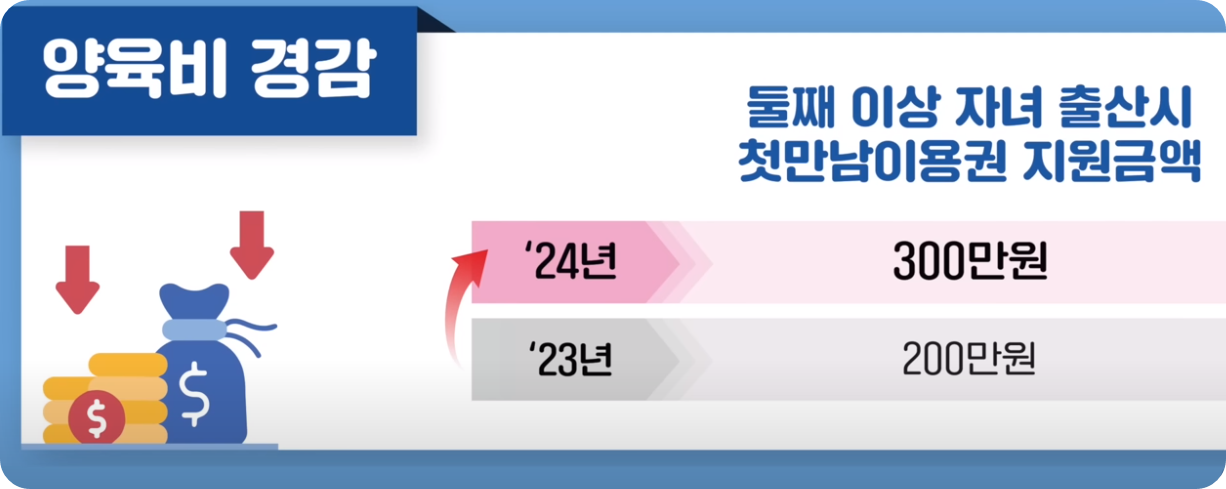 첫만남이용권 금액 증가표