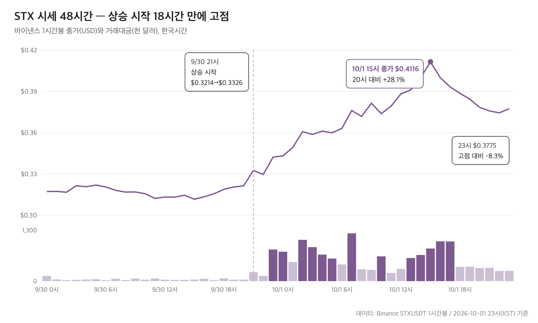 STX 바이낸스 1시간봉 종가와 거래대금, 9/30~10/1