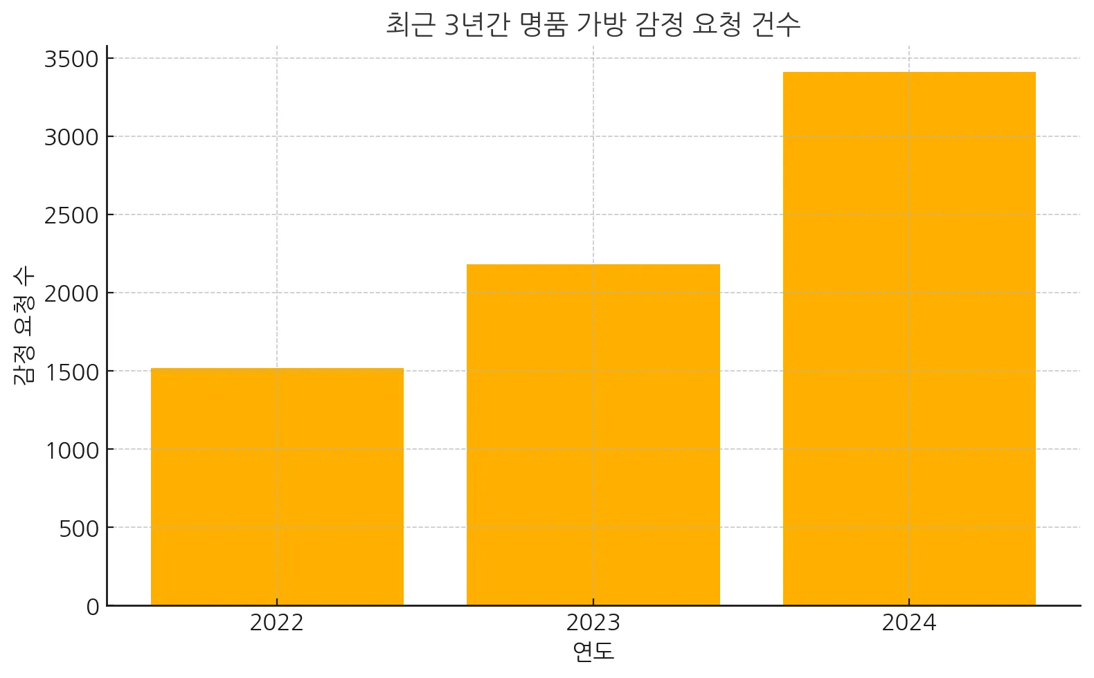 명품가방_감정요청_트렌드_그래프