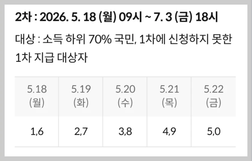 고유가 지원금