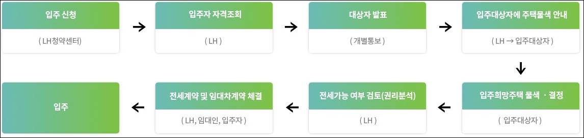 청년전세임대주택 신청방법 가이드