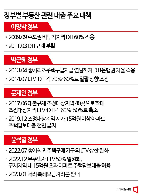 부동산 관련 대출 주요 대책