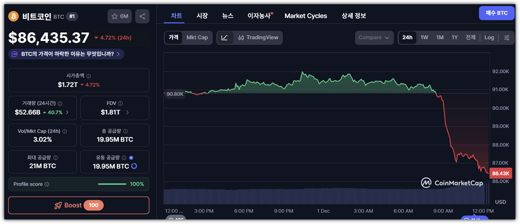 오늘 비트코인 급락, 시세챠트
