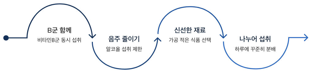 비타민B6 흡수율