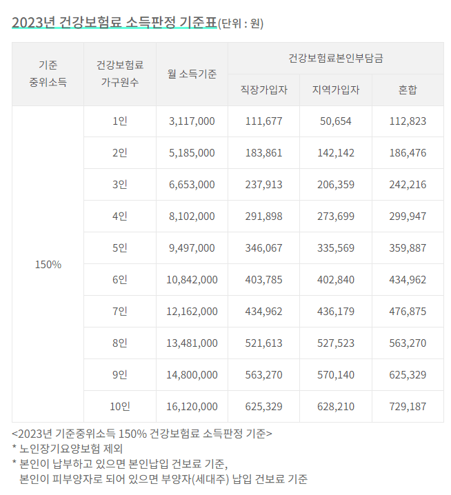 기준중위소득150%