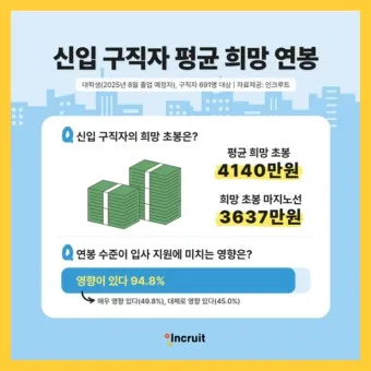 취준생이라면 무조건 봐야 할 대기업 초봉 TOP10 총정리 안내_22