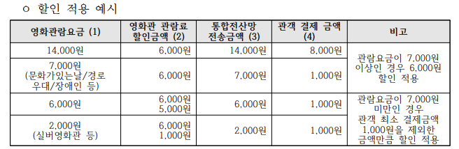 국민 영화 관람 지원사업 쿠폰 적용시, 할인 적용이 어떻게 되는지 보여주는 예