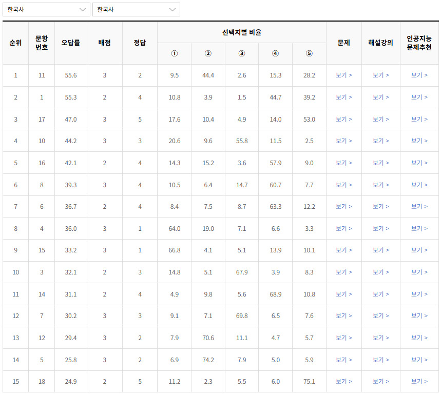 2022-6월-고1-모의고사-한국사-오답률-높은-문항1