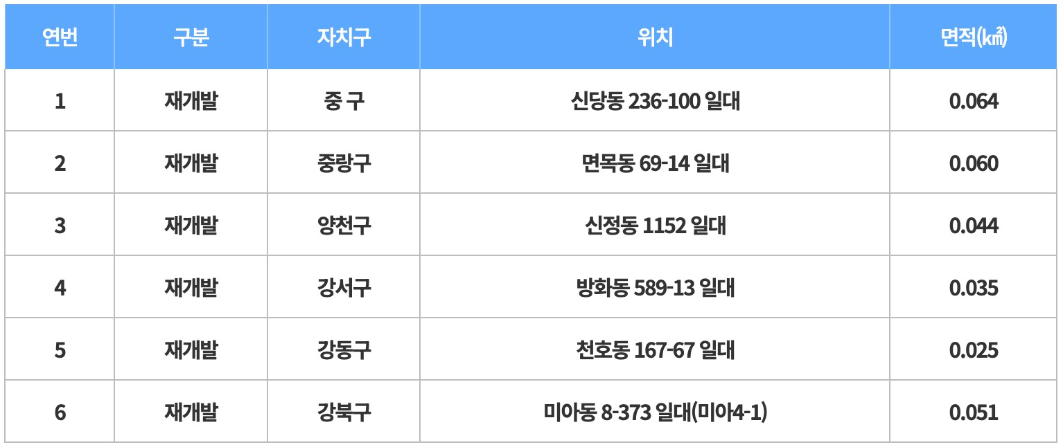신속통합기획(재건축,재개발) 즉시 해제 사업지 목록
