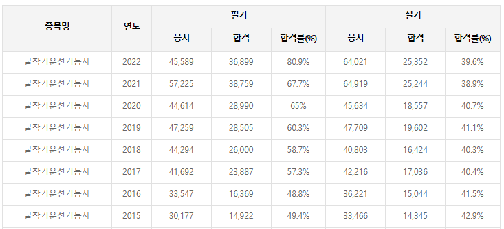 굴착기운전기능사-필기-시험일정-기출문제-다운로드-단기-공부방법