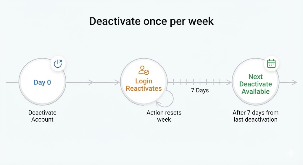인스타 계정 비활성화 방법(계정센터) + 주 1회 제한/해제 팁 (2026 최신)
