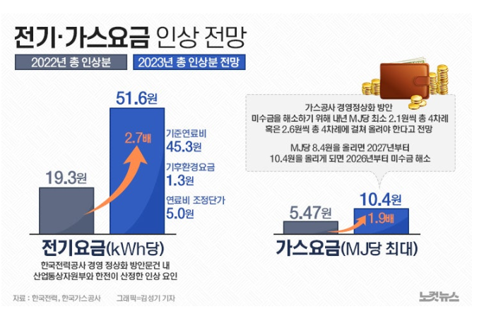 전기.가스요금 인상 전망