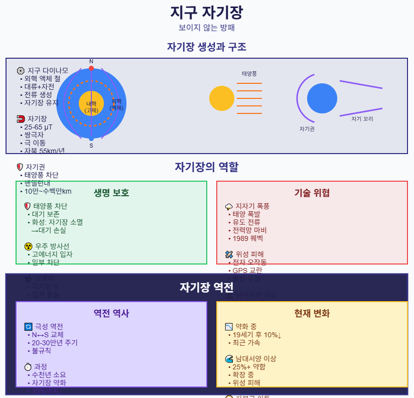 지구 자기장