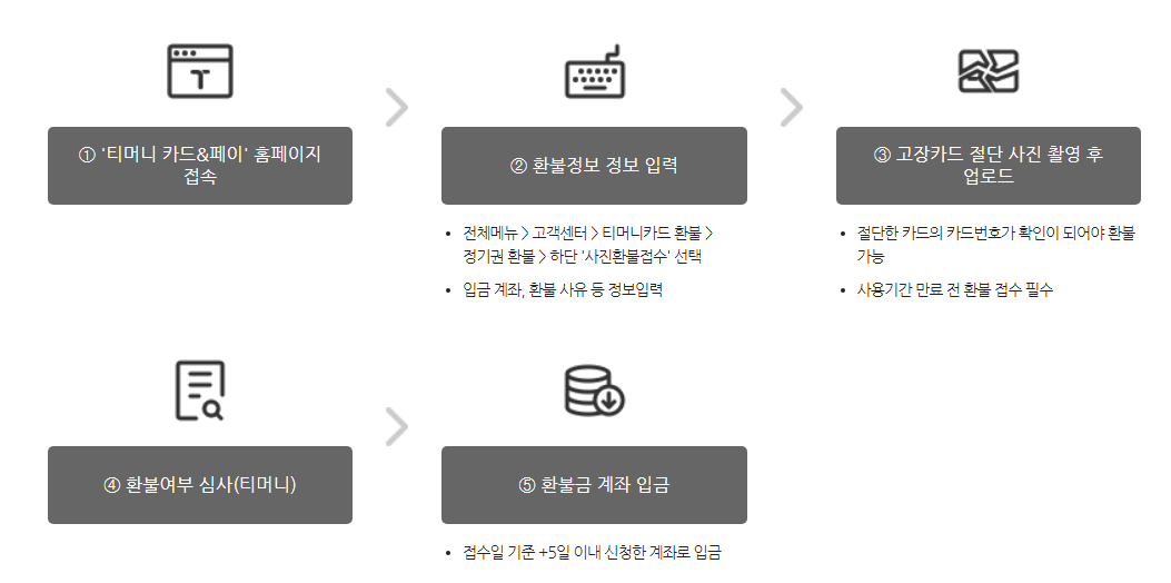 기후동행카드환불