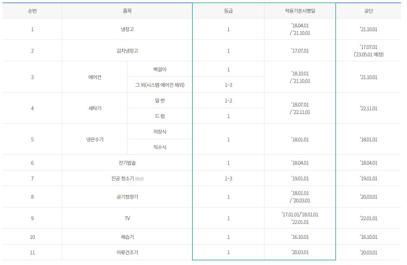 가전구매지원사업 신청방법
