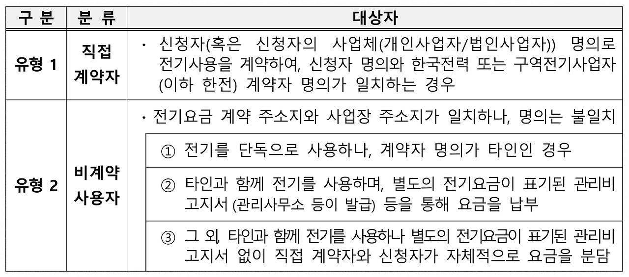 지원금 수령 절차