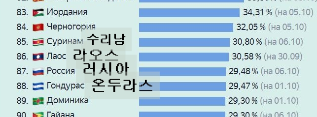 러시아-백신-접종률