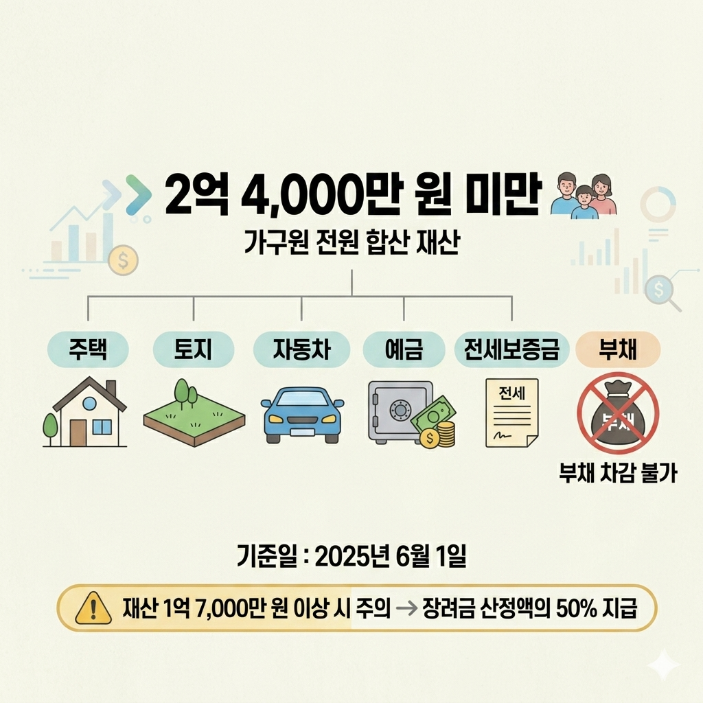 자녀장려금 재산기준