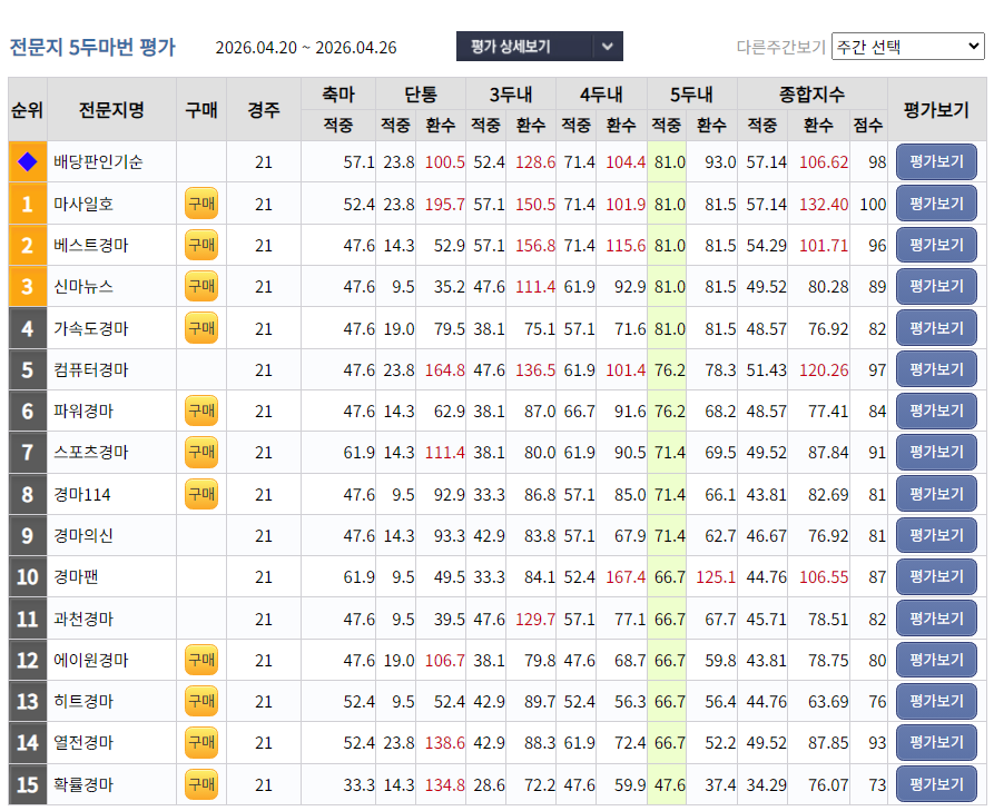 2026년 4월4주 경마예상지 적중률 1위 (5두) 마사일호