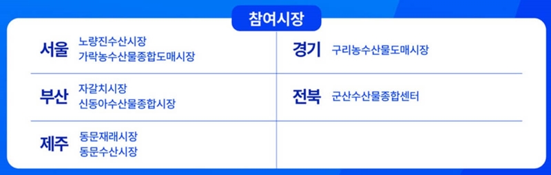농축산물 온누리상품권 환급 참여시장