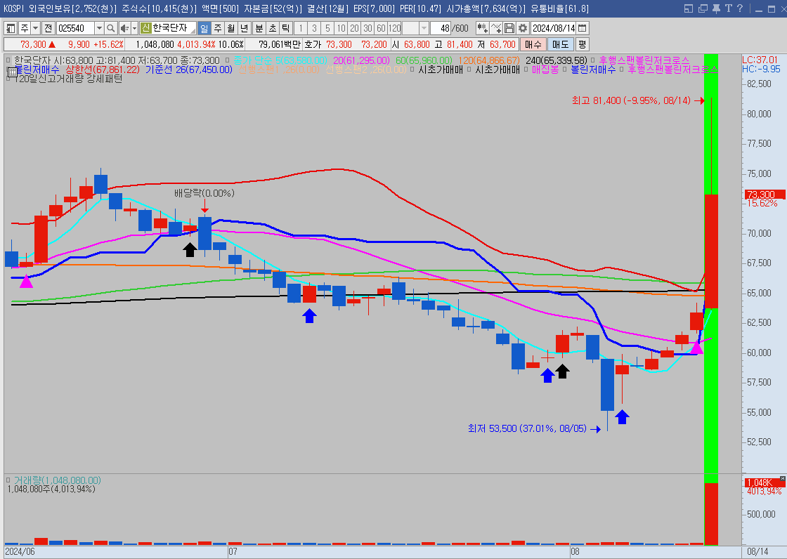 한국단자 일봉차트