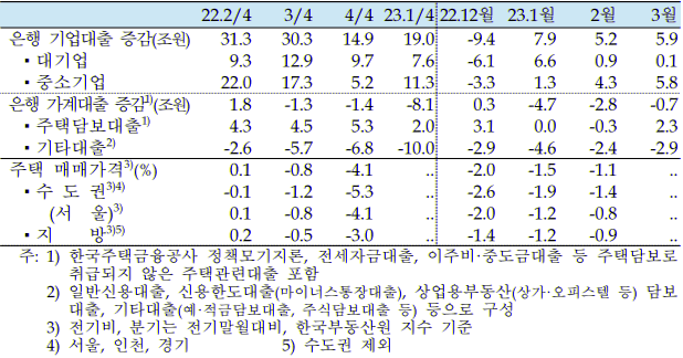 가계기업대출 및 주택가격-표