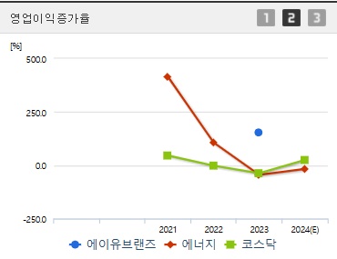 에이유브랜즈 주가 영업이익증가