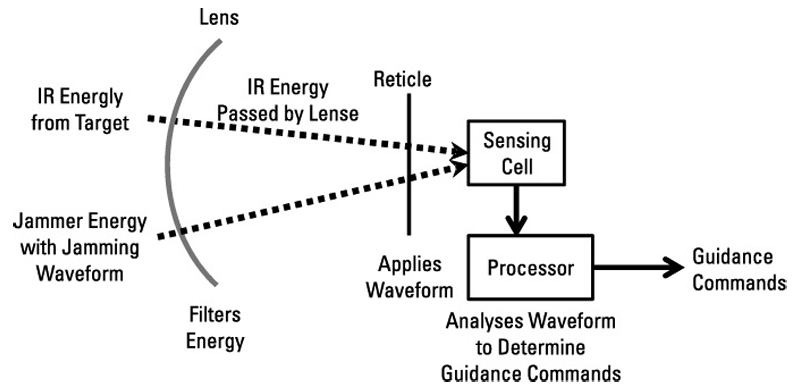 미사일 추적기 렌즈는 설계된 파장의 에너지만 필터링한다