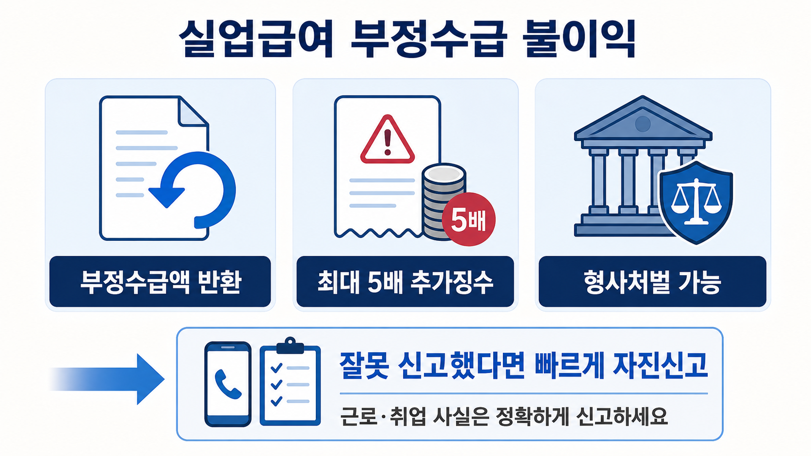 실업급여 부정수급액 반환과 최대 5배 추가징수, 형사처벌 및 자진신고 안내