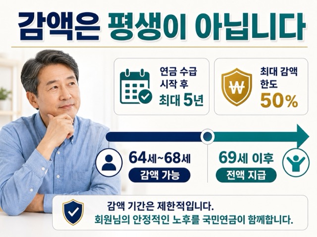 국민연금 소득 감액은 연금 수급 시작 후 최대 5년 동안 적용되고 최대 감액 한도는 연금액의 50%임을 설명한 이미지