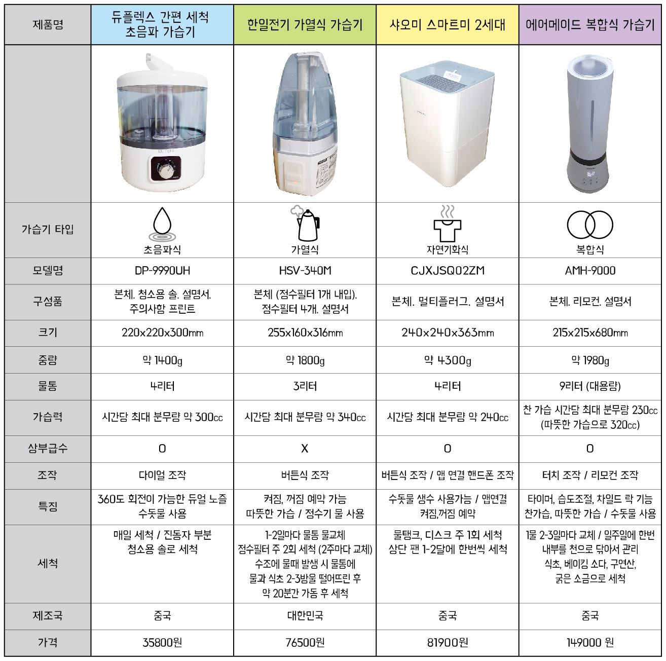 가습기 고르는법 초음파 가열식 방식 비교