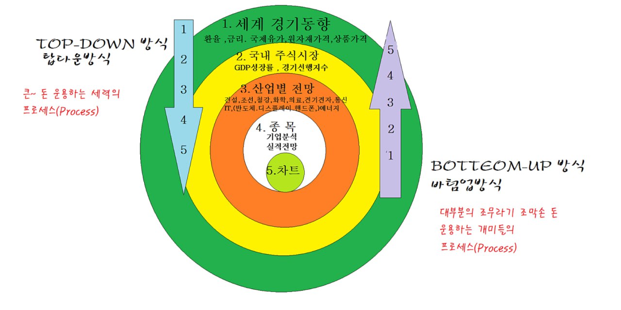 탑다운 Vs 바텀업