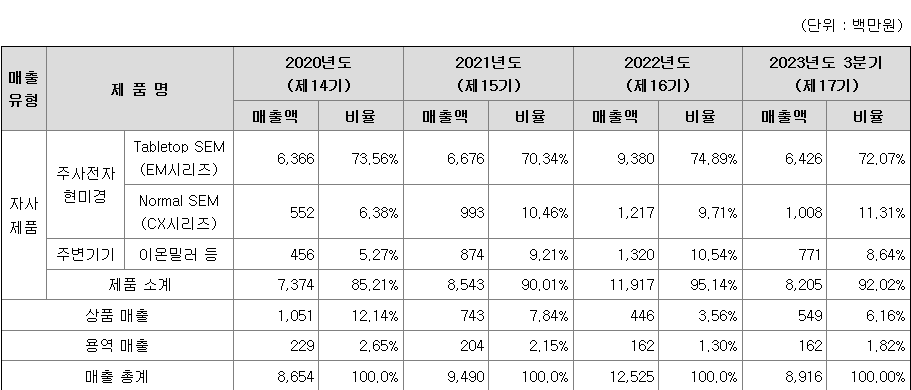 코셈 주요 제품별 매출 현황