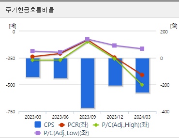 HLB 주가 현금흐름표