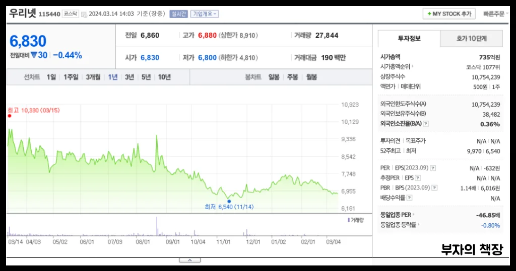 양자컴퓨터 관련주 대장주 분석: 우리넷_1년주가