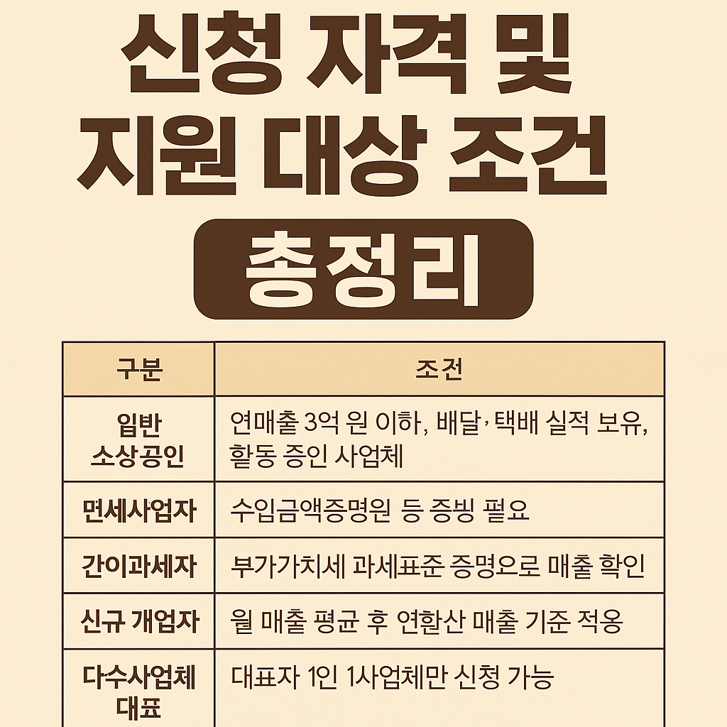 소상공인 배달·택배비 지원사업