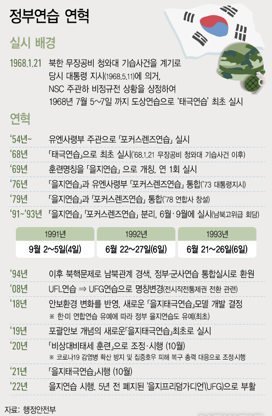 을지연습 연혁