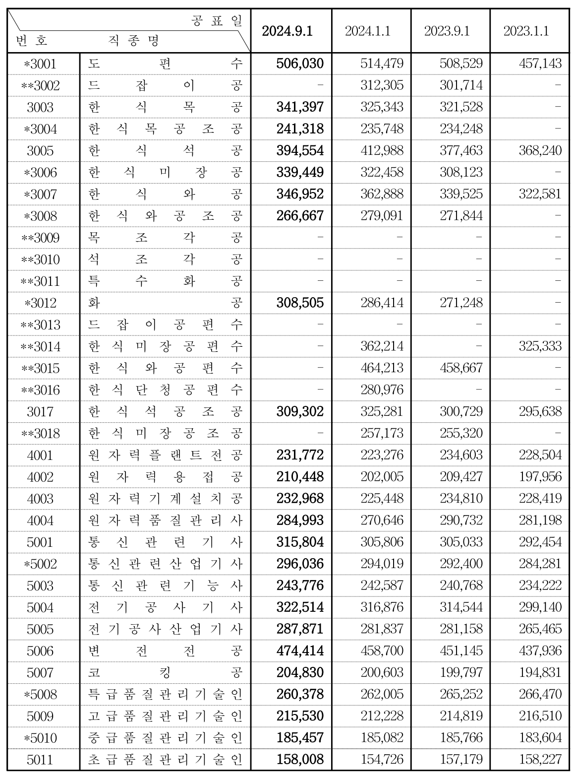 2024 하반기 건설업 임금 노임단가 표
5